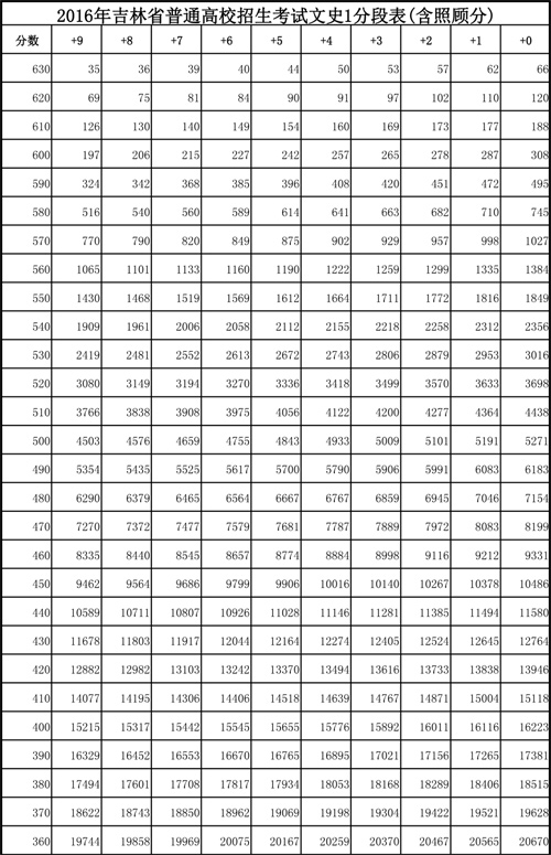 2016꼪ʡ߿ɿ(j)ʷ(li)1ֶα