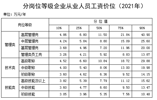 分崗位等級(jí)企業(yè)從業(yè)人員工資價(jià)位(2021年)。